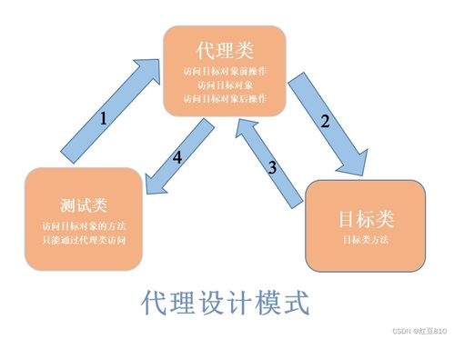 代理设计模式 从静态代理到动态代理的区别与应用